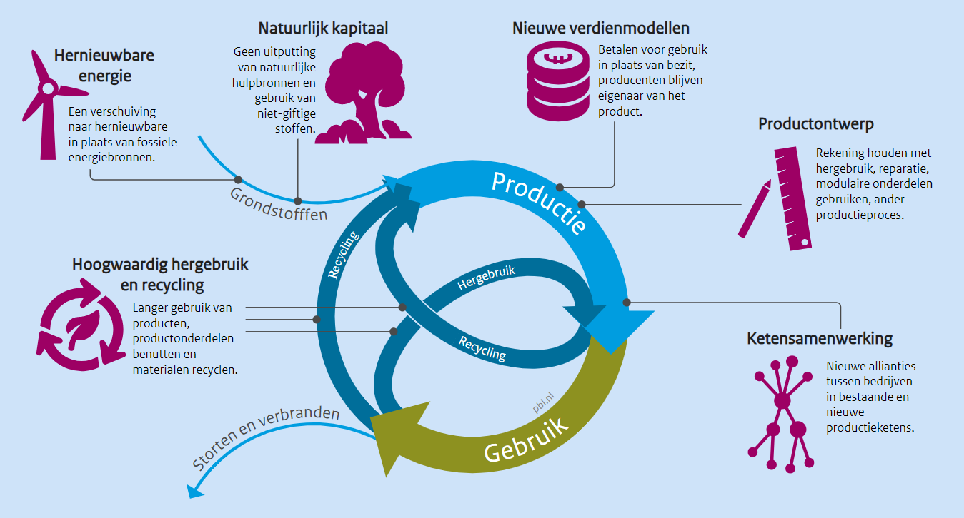 Circulaire economie