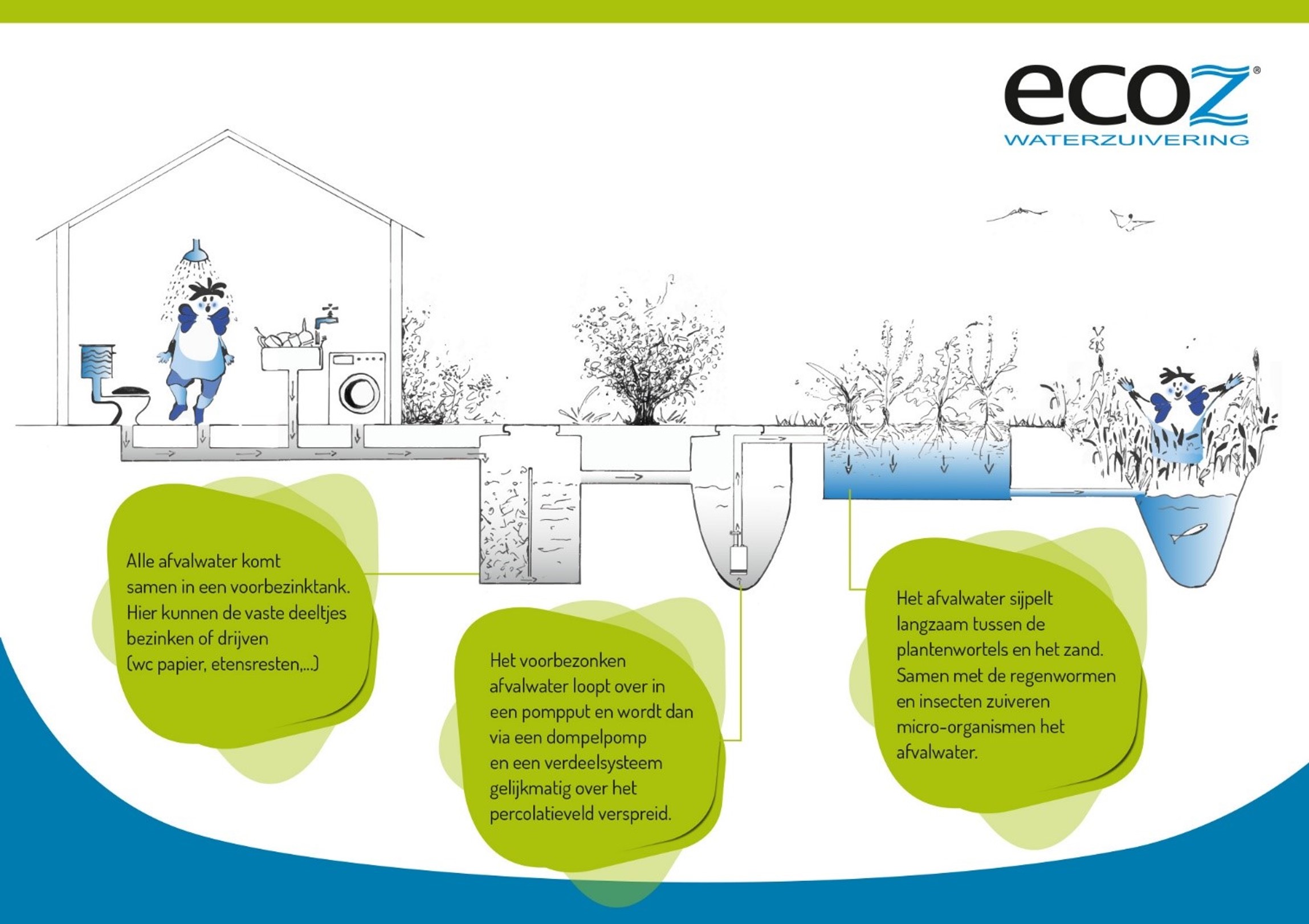ECOZ systeem bio-ecologisch percolatieveld