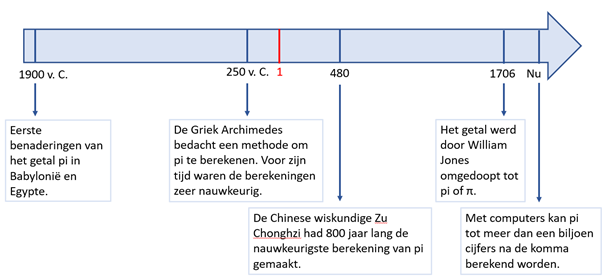 geschiedenis pi