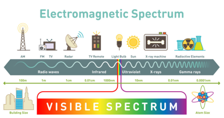 Elektromagnetisch spectrum