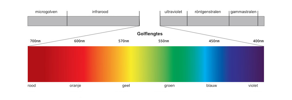 Golflengtes zichtbaar licht