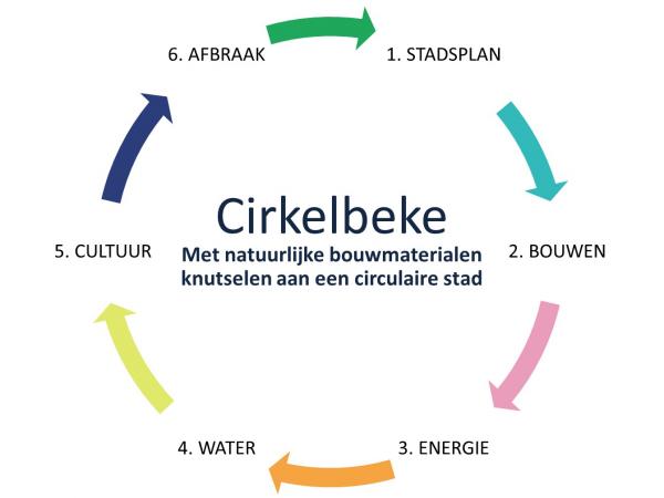 Kringloop aan activiteiten Cirkelbeke